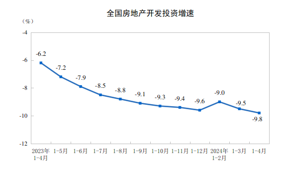 20241-4ȫخa(chn)_l(f)ͶYͬ½9.8%