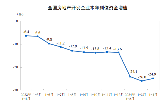 20241-4ȫخa(chn)_l(f)ͶYͬ½9.8%