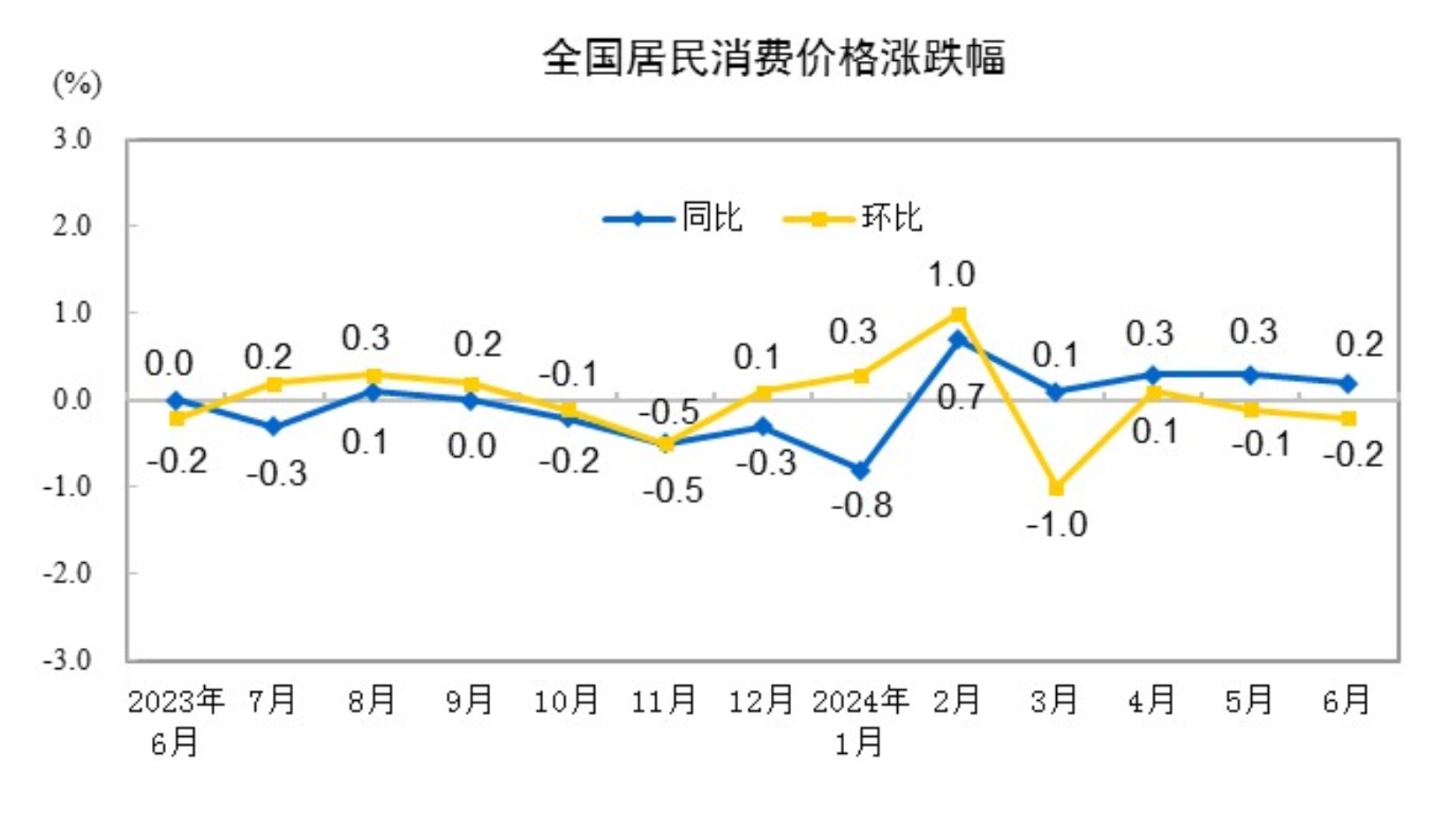 20246CPIͬϝq0.2% סϝq0.2%