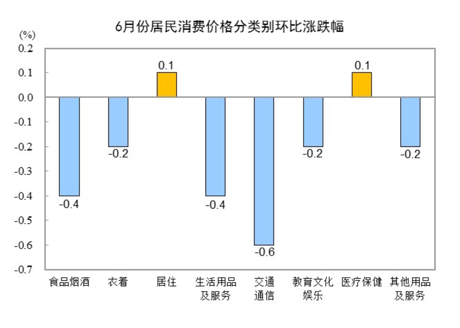20246CPIͬϝq0.2% סϝq0.2%