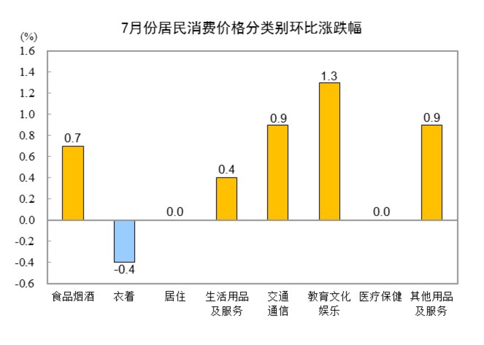 20247CPIͬϝq0.5% סϝq0.1%