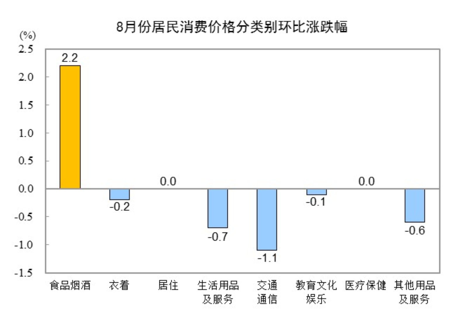 20248CPIͬϝq0.6% סƽ