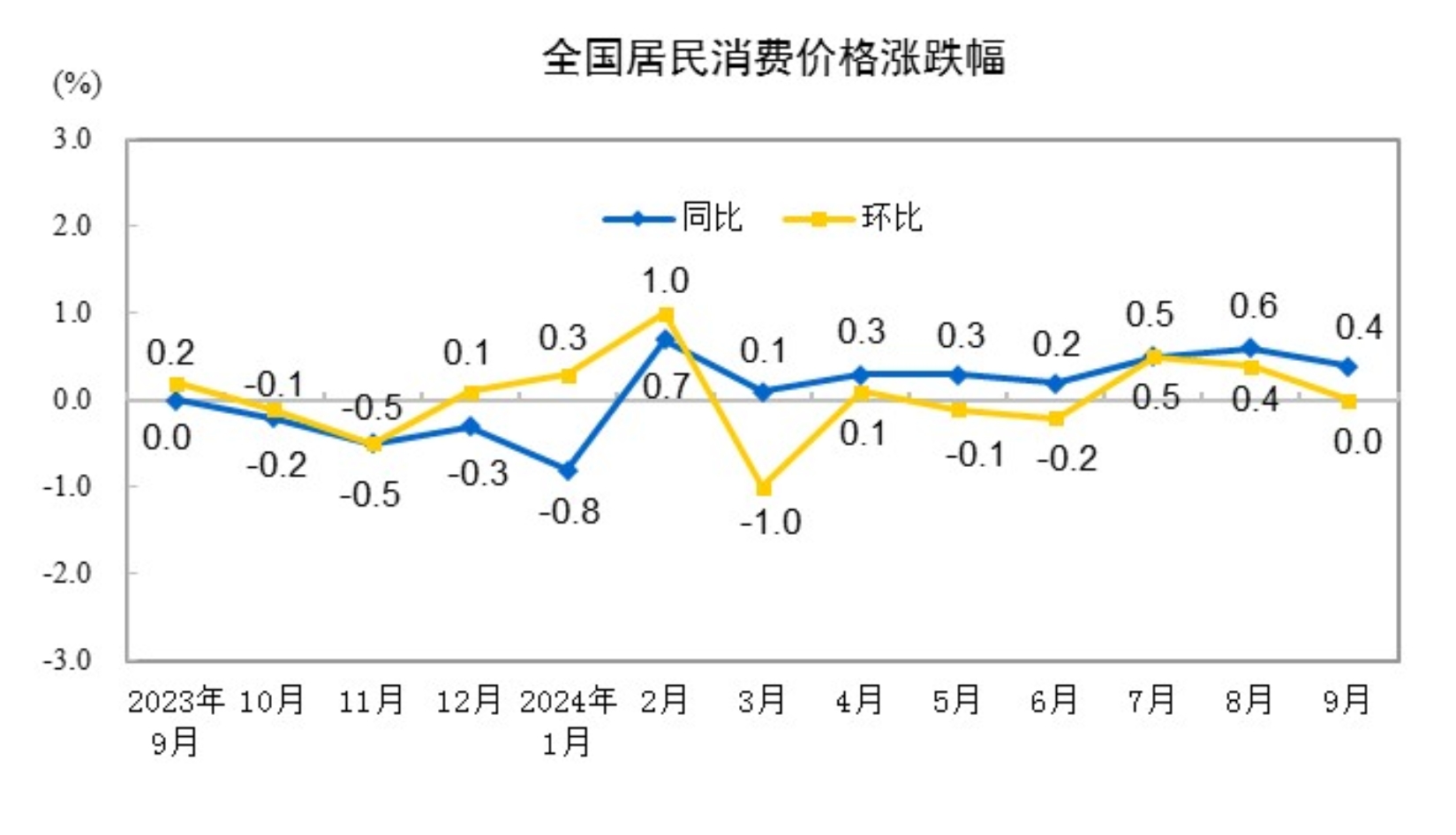 20249CPIͬϝq0.4% ס½0.1%