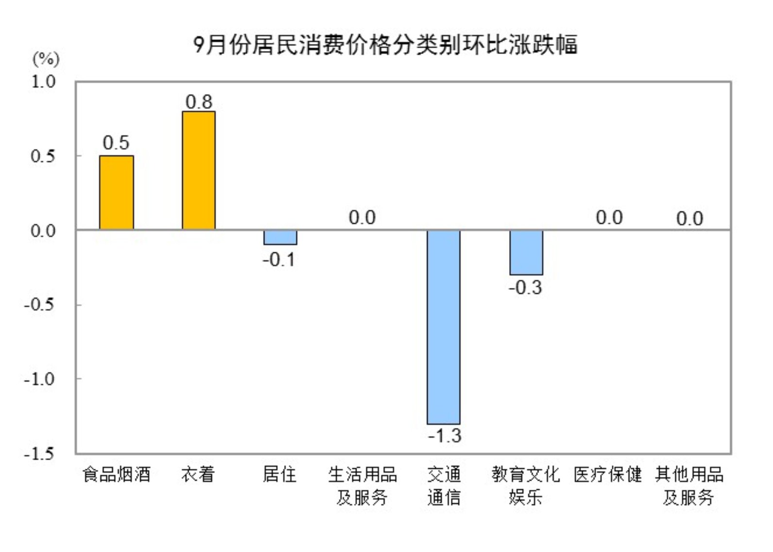 20249CPIͬϝq0.4% ס½0.1%