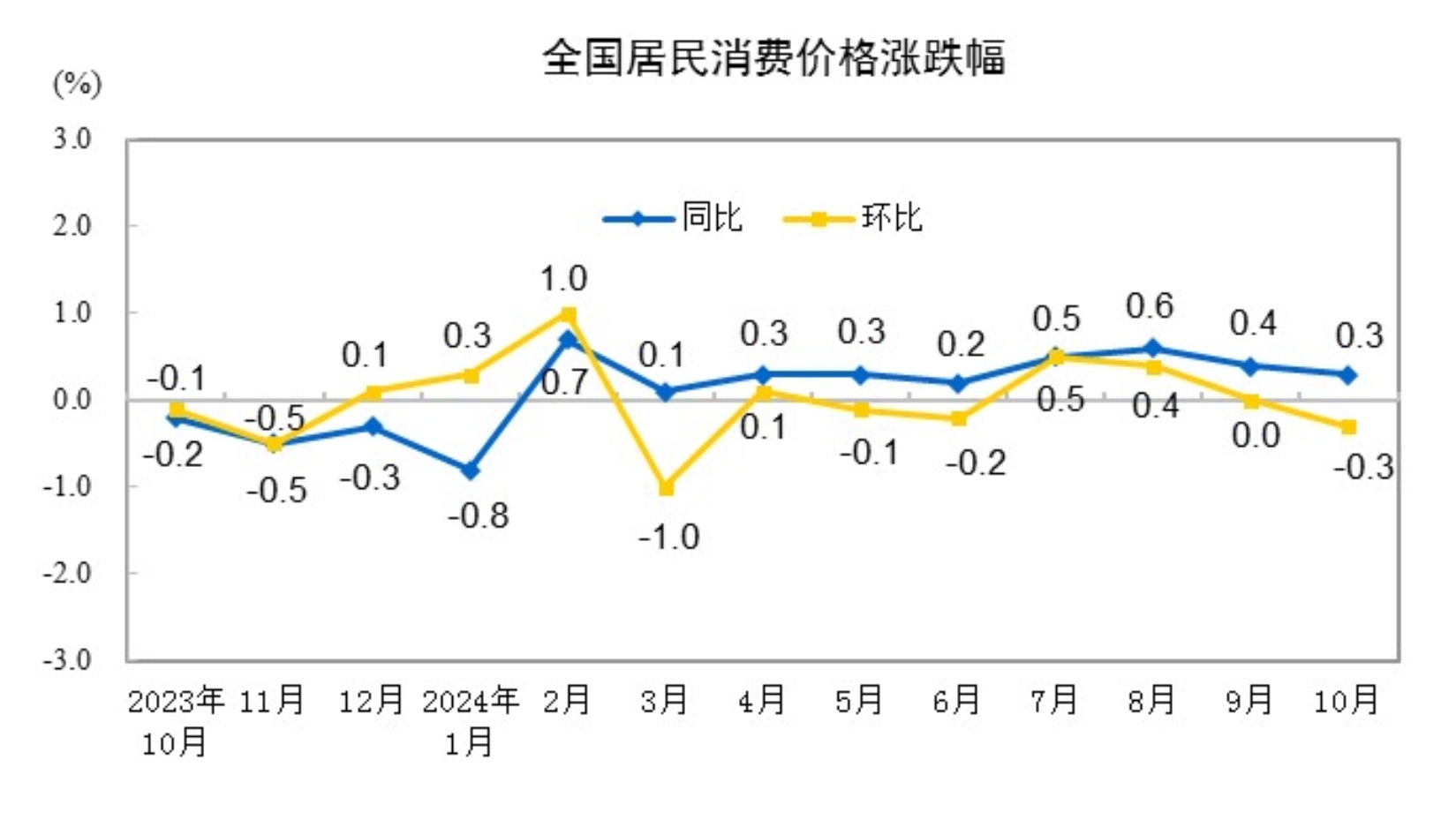202410CPIͬϝq0.3% ס½0.1%