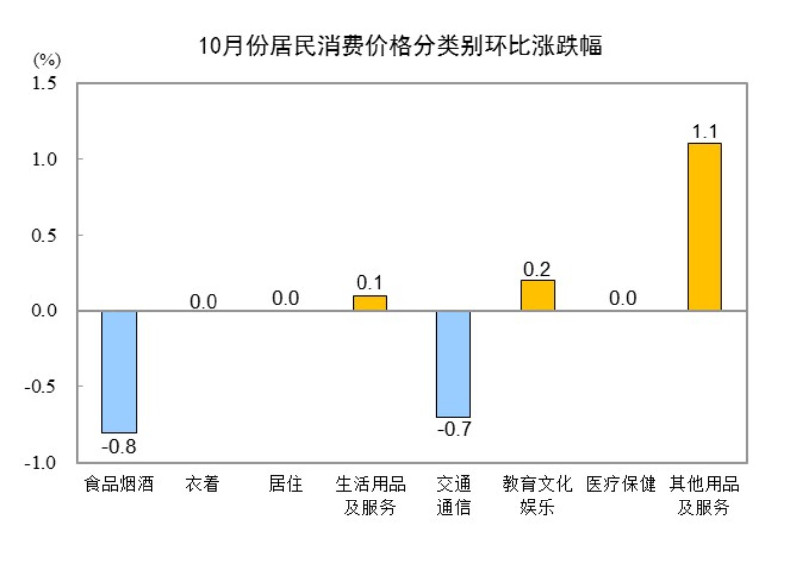 202410CPIͬϝq0.3% ס½0.1%