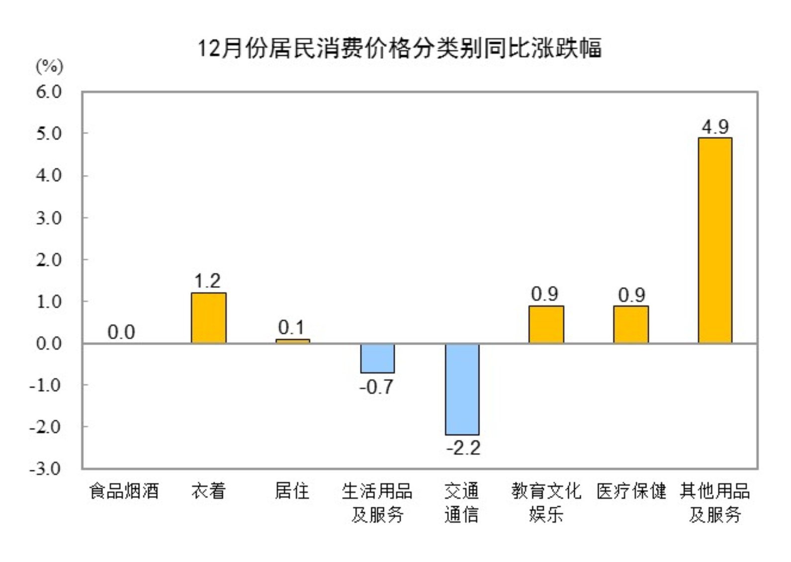 202412CPIͬϝq0.1% ס(li)ϝq0.1%