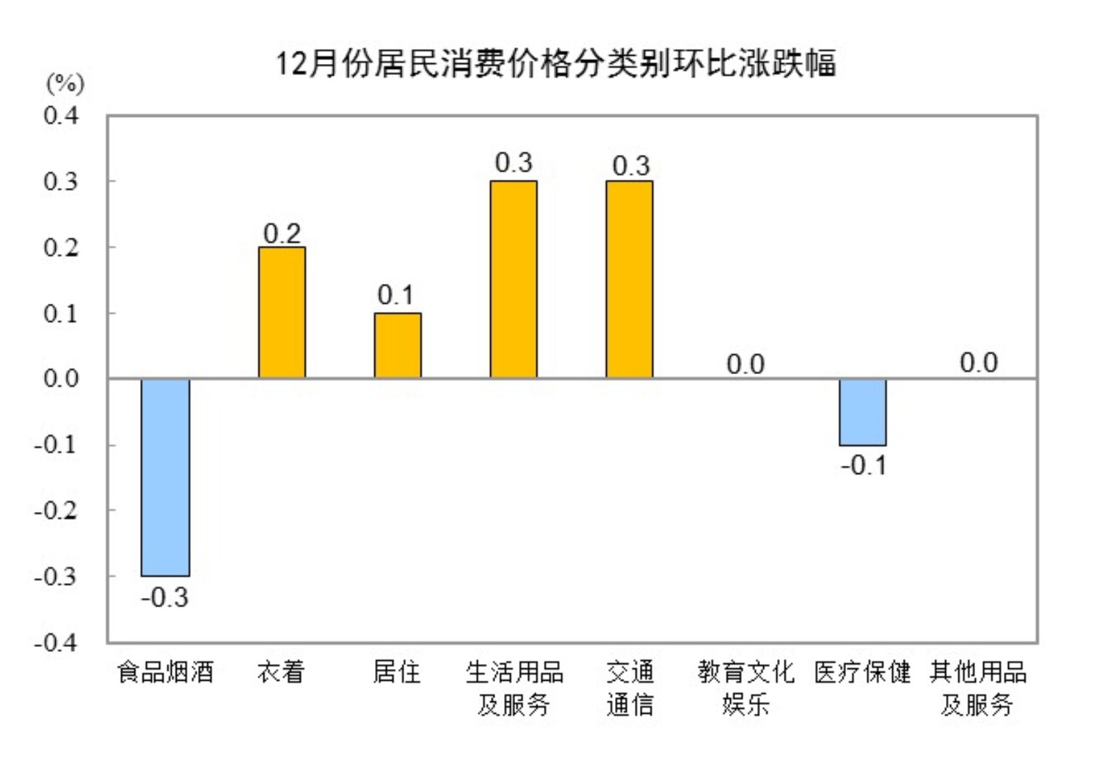 202412CPIͬϝq0.1% סϝq0.1%