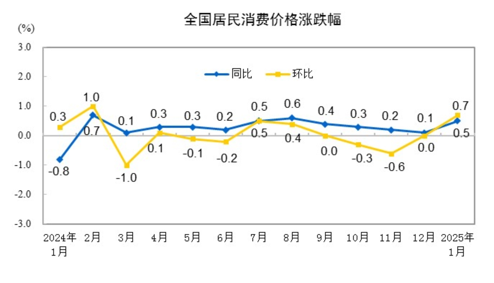 20251CPIͬϝq0.5% סϝq0.1%