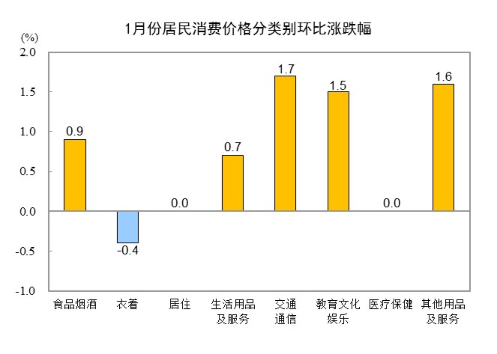 20251CPIͬϝq0.5% סϝq0.1%