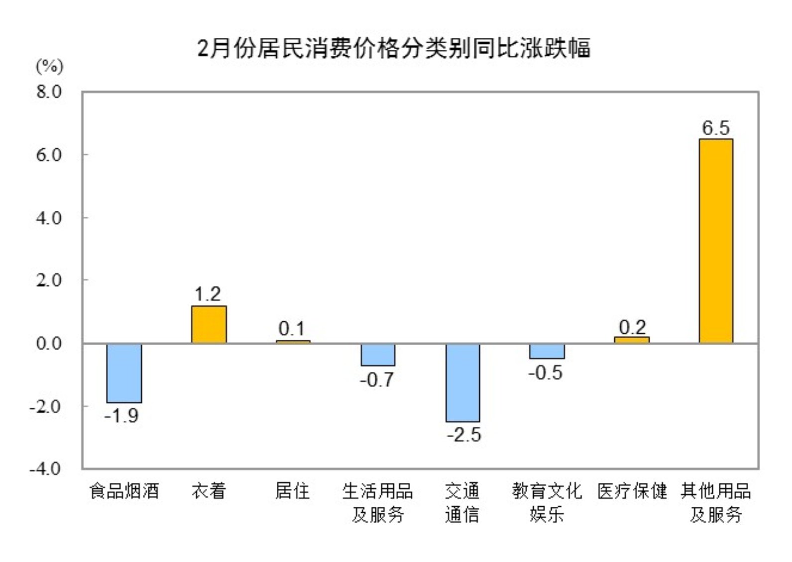 20252CPIͬ½0.7% סϝq0.1%