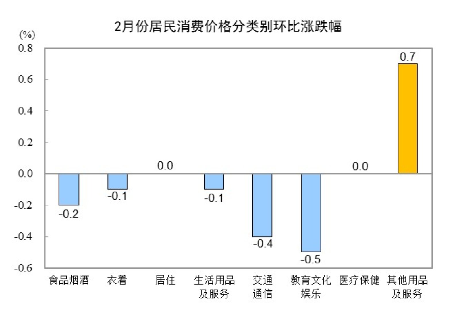 20252CPIͬ½0.7% סϝq0.1%