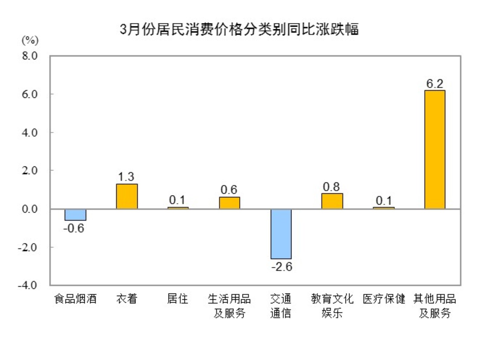 20253CPIͬ½0.1% סϝq0.1%