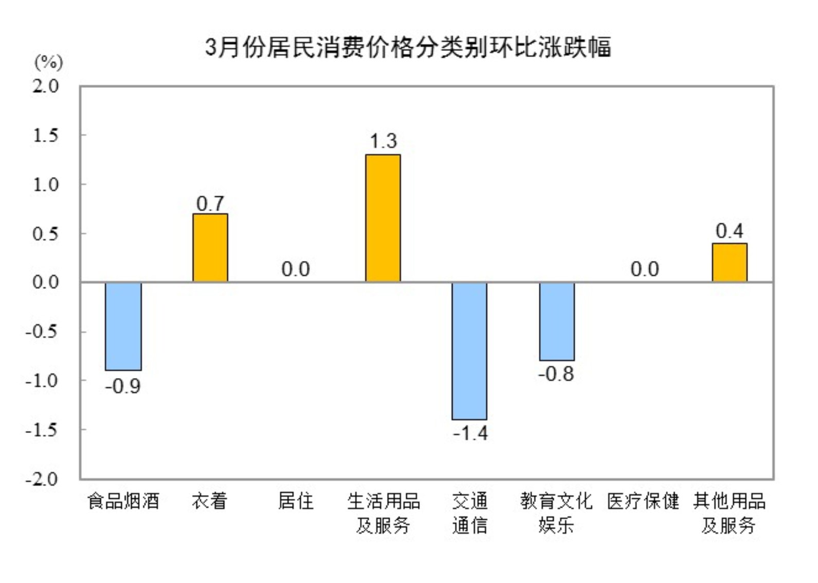 20253CPIͬ½0.1% סϝq0.1%