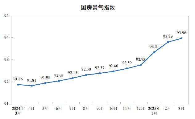20251-3ȫخa(chn)_l(f)ͶYͬ½9.9%