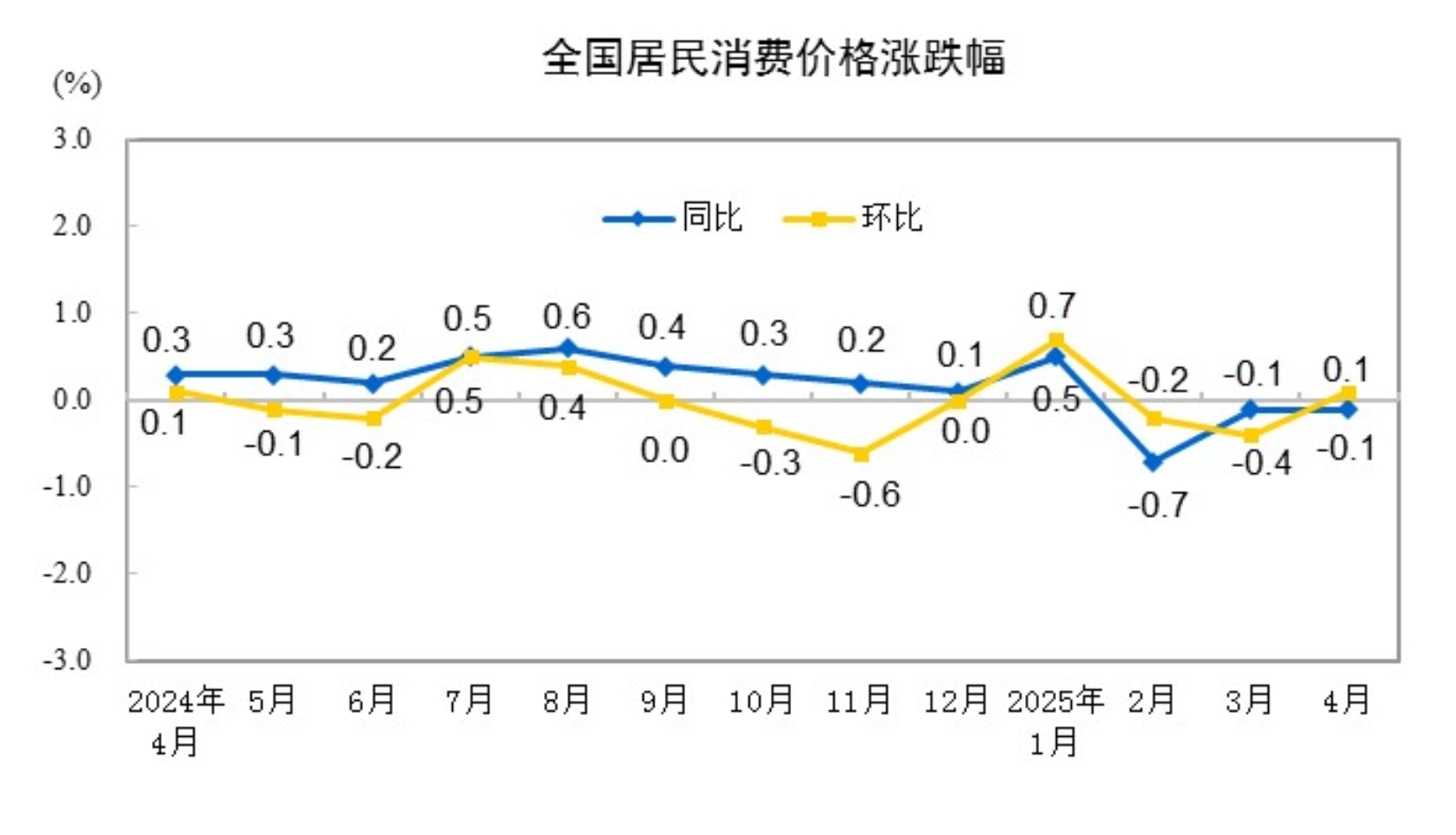 20254CPIͬ½0.1% ס(li)ϝq0.1%