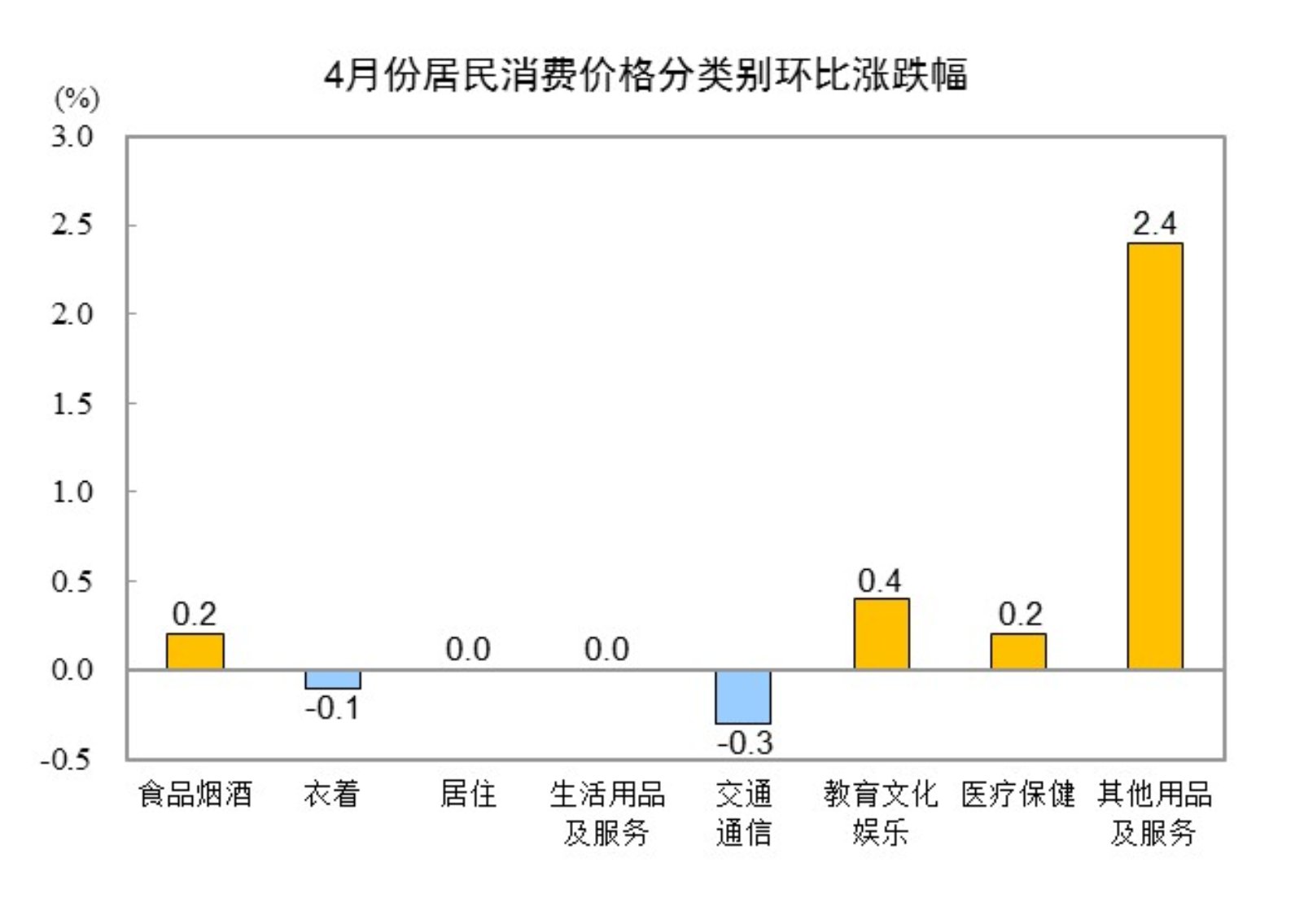 20254CPIͬ½0.1% סϝq0.1%