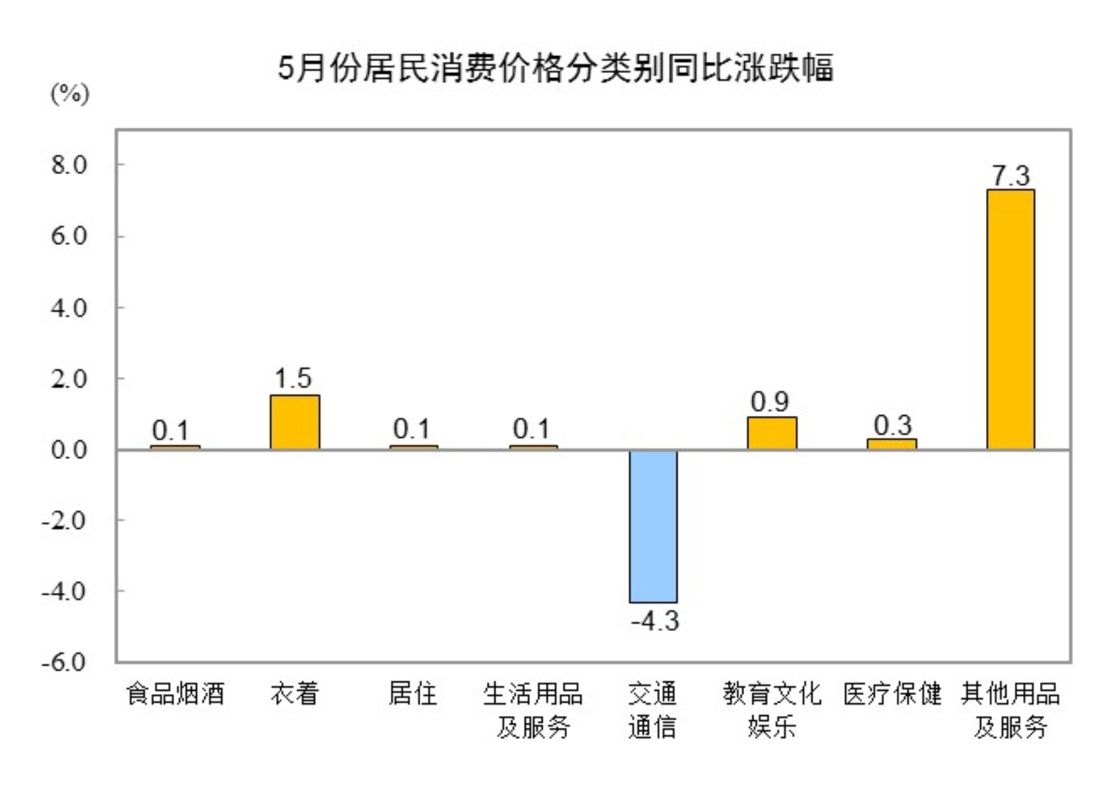 20255CPIͬ½0.1% ס(li)ϝq0.1%
