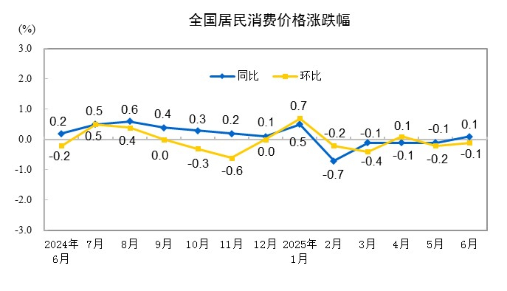 20256CPIͬϝq0.1% סϝq0.1%