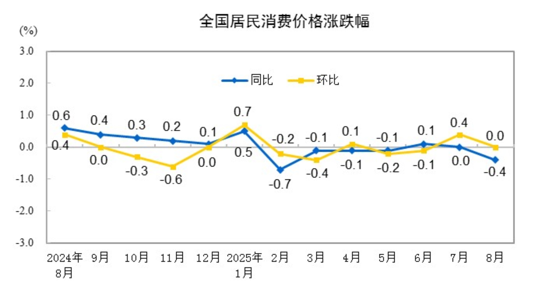 20258CPIͬ½0.4% סϝq0.1%