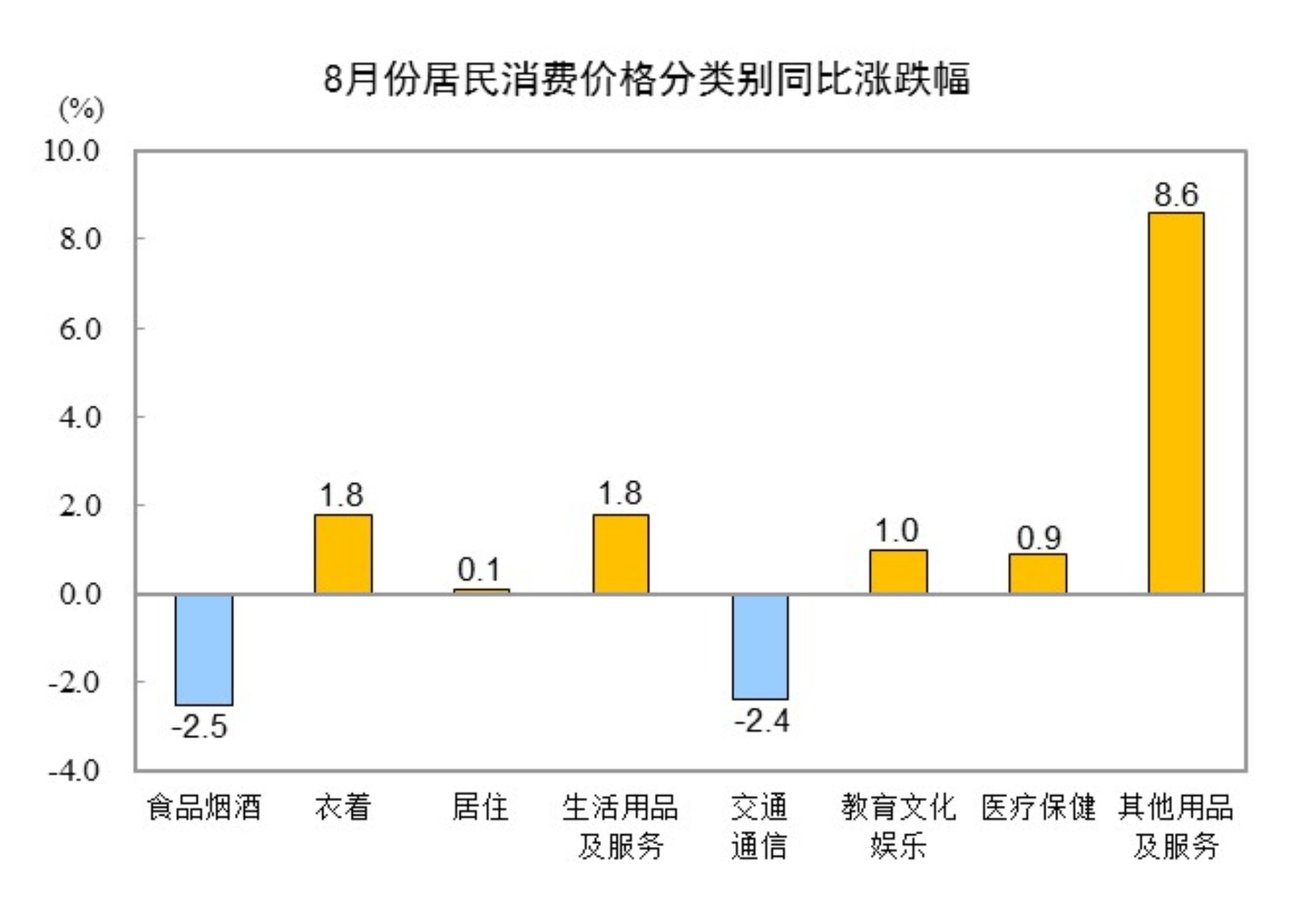 20258CPIͬ½0.4% סϝq0.1%
